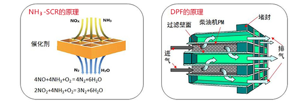 柴油车SCR/DPF工作原理